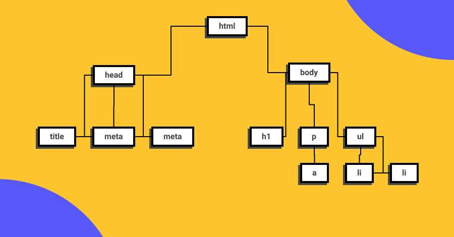 Estructura de arbol que respesenta a Dom